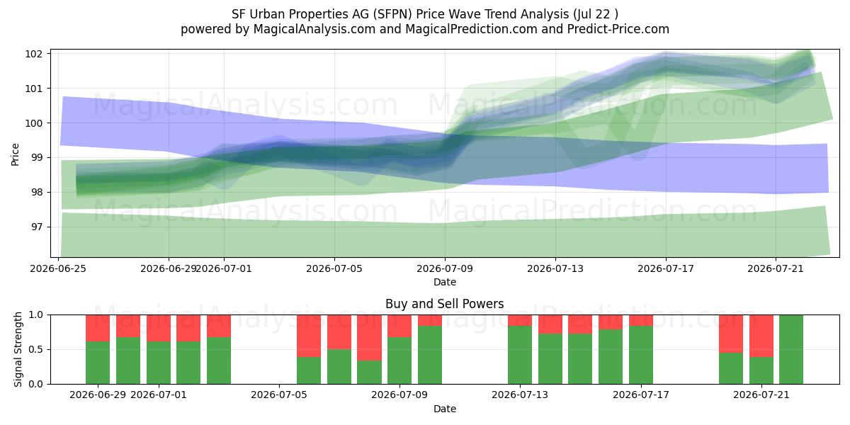  SF Urban Properties AG (SFPN) Support and Resistance area (21 Jul) 