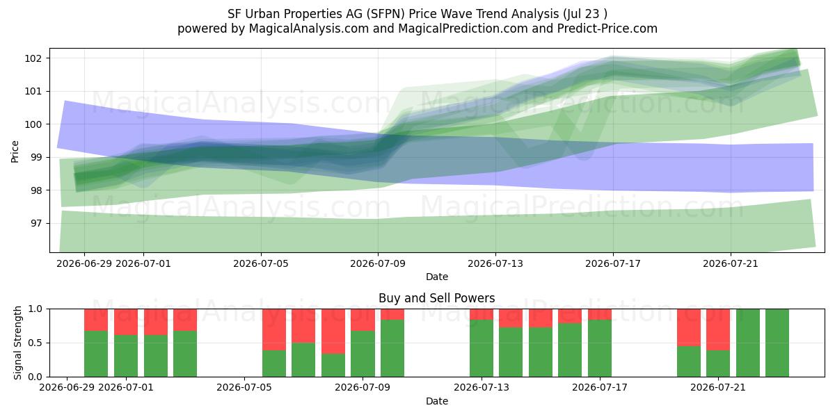  SF Urban Properties AG (SFPN) Support and Resistance area (22 Jul) 