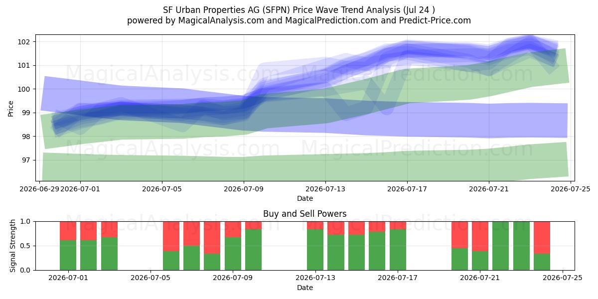  SF Urban Properties AG (SFPN) Support and Resistance area (23 Jul) 