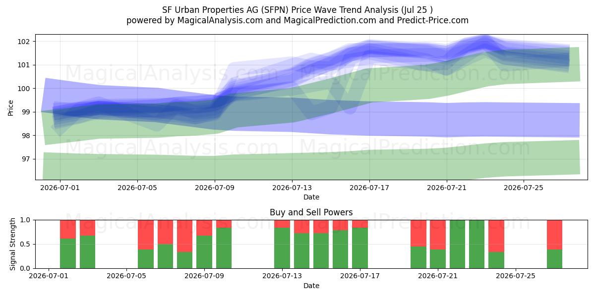  SF Urban Properties AG (SFPN) Support and Resistance area (24 Jul) 