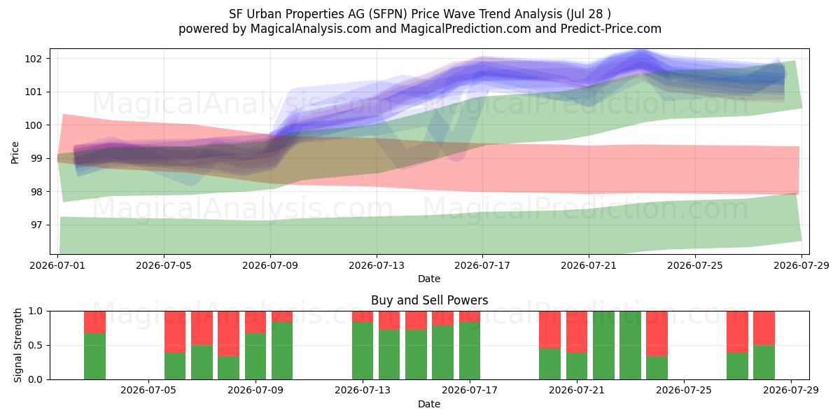  SF Urban Properties AG (SFPN) Support and Resistance area (27 Jul) 