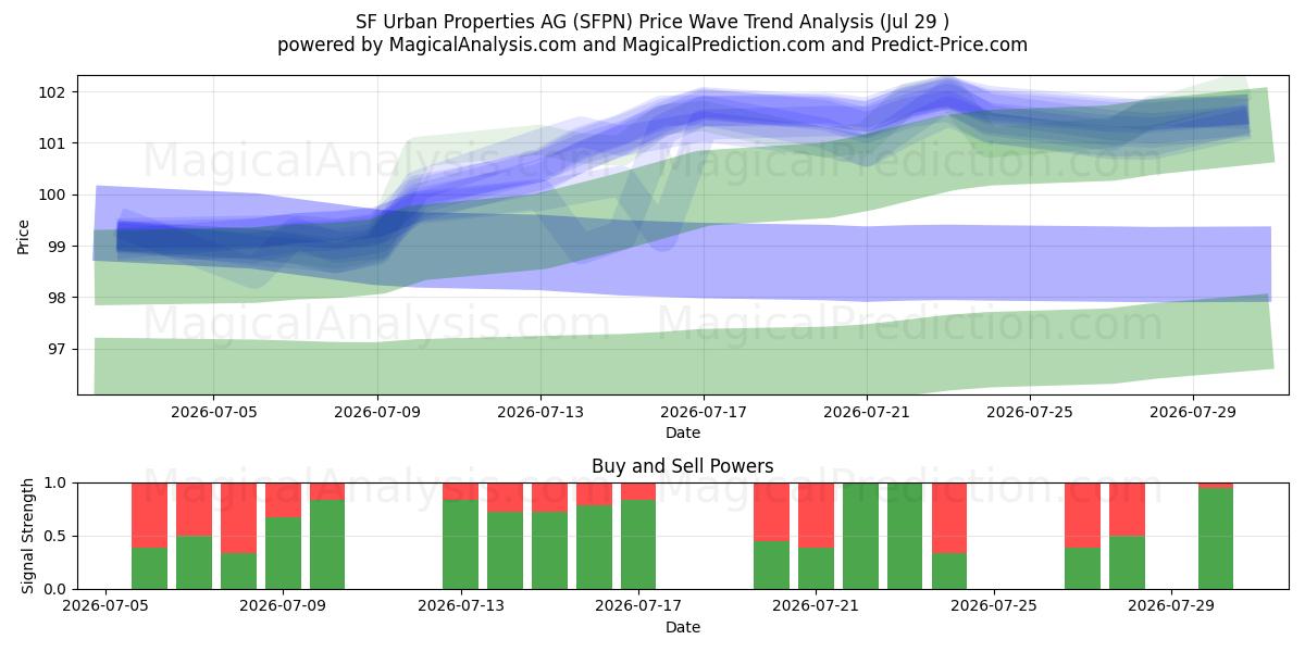  SF Urban Properties AG (SFPN) Support and Resistance area (28 Jul) 