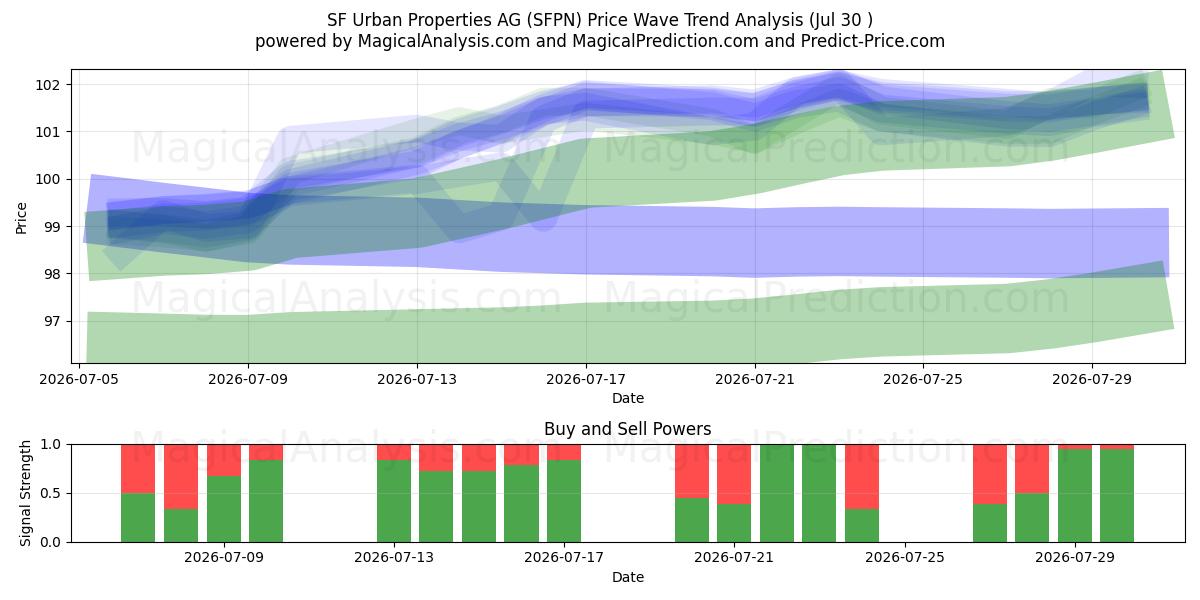  SF Urban Properties AG (SFPN) Support and Resistance area (29 Jul) 