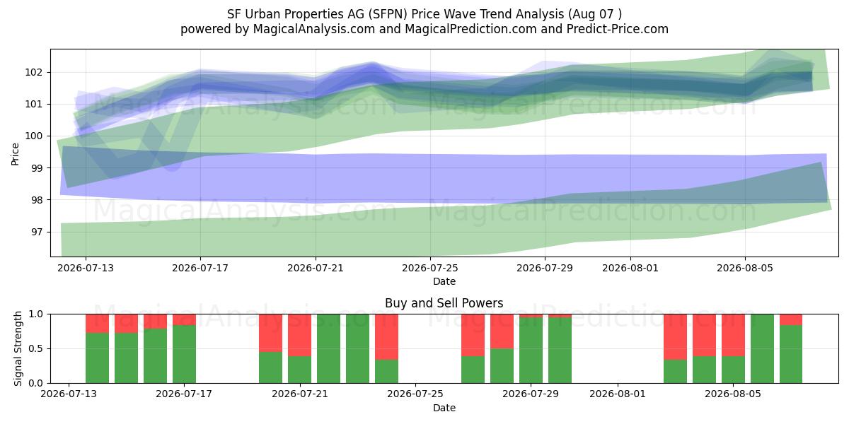  SF Urban Properties AG (SFPN) Support and Resistance area (06 Aug) 