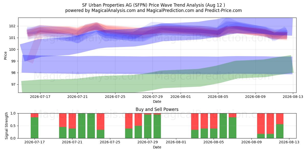  SF Urban Properties AG (SFPN) Support and Resistance area (11 Aug) 