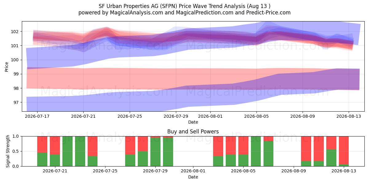  SF Urban Properties AG (SFPN) Support and Resistance area (12 Aug) 