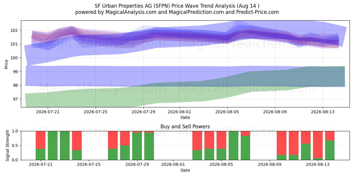  SF Urban Properties AG (SFPN) Support and Resistance area (13 Aug) 