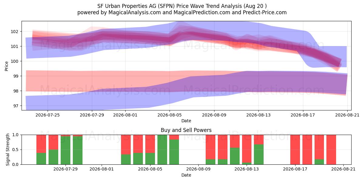  SF Urban Properties AG (SFPN) Support and Resistance area (18 Aug) 
