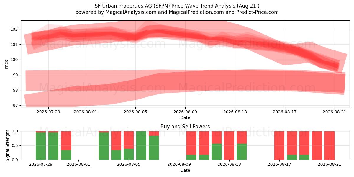  SF Urban Properties AG (SFPN) Support and Resistance area (19 Aug) 