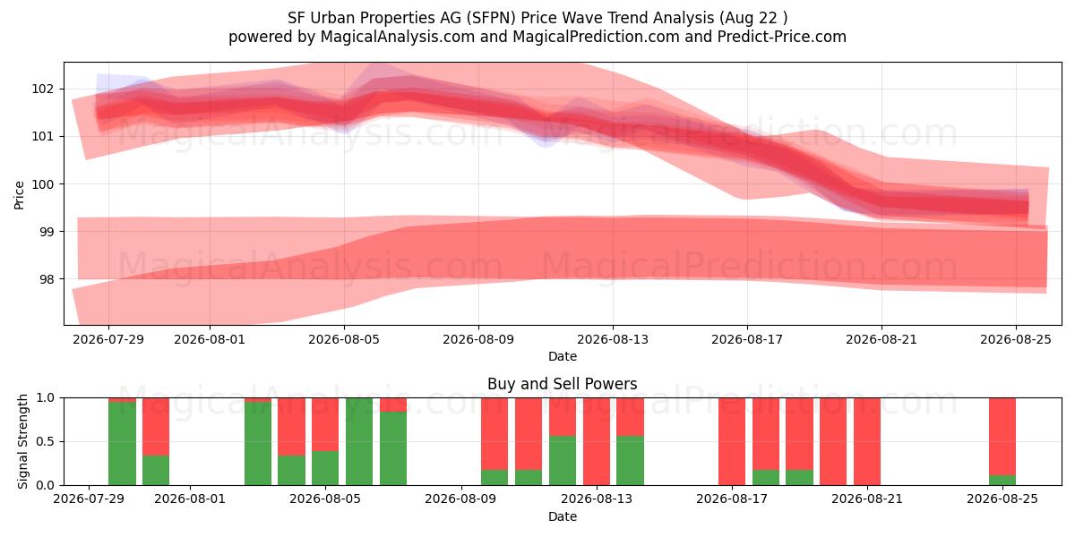  SF Urban Properties AG (SFPN) Support and Resistance area (21 Aug) 