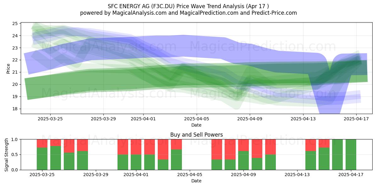  SFC ENERGY AG (F3C.DU) Support and Resistance area (17 Apr) 