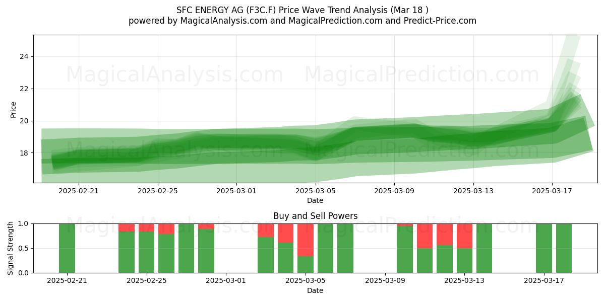  SFC ENERGY AG (F3C.F) Support and Resistance area (18 Mar) 