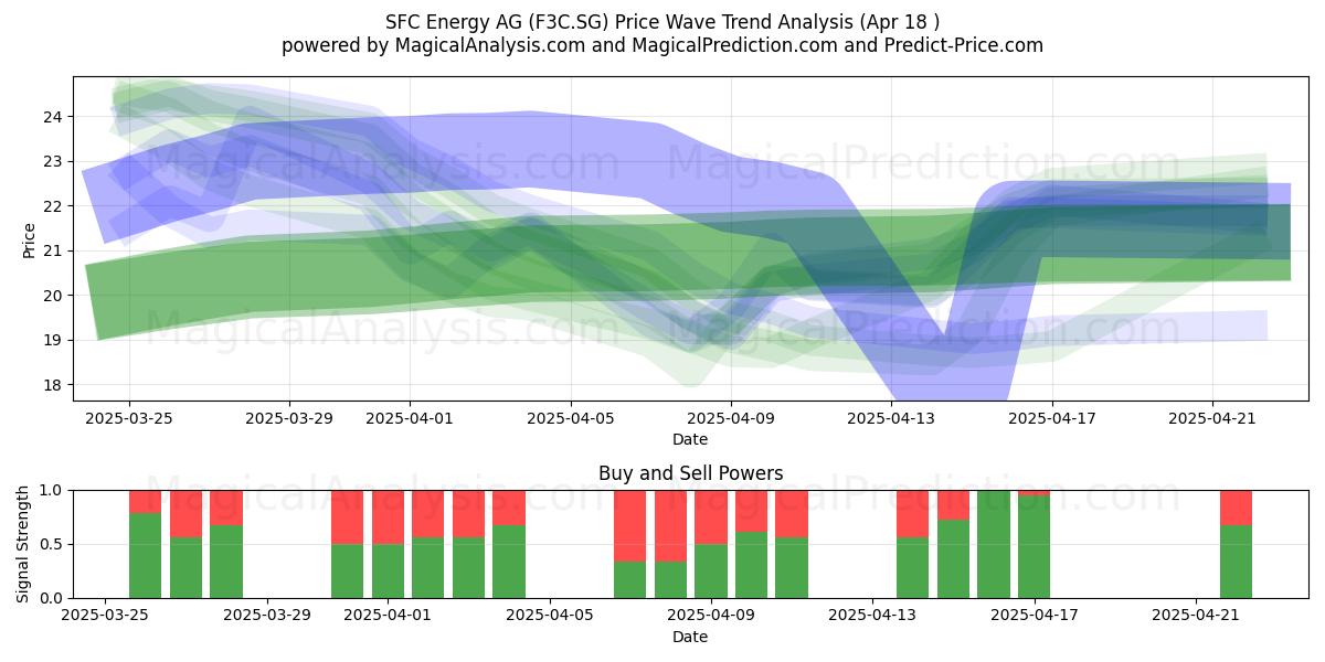 SFC Energy AG (F3C.SG) Support and Resistance area (18 Apr) 