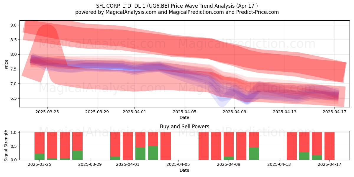  SFL CORP. LTD  DL 1 (UG6.BE) Support and Resistance area (17 Apr) 