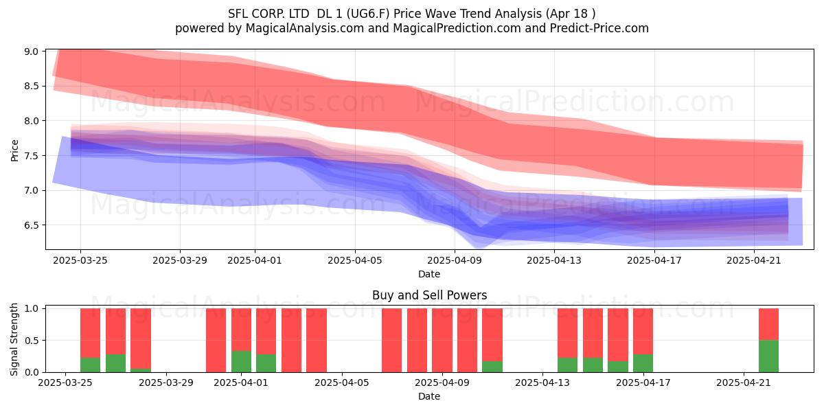  SFL CORP. LTD  DL 1 (UG6.F) Support and Resistance area (18 Apr) 