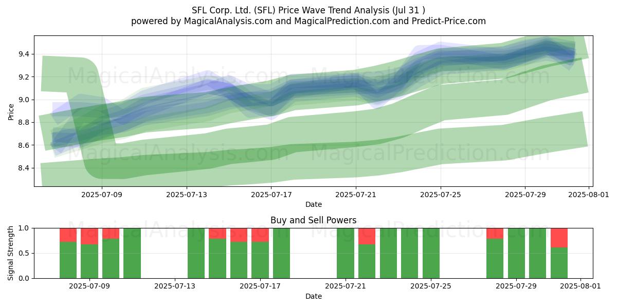  SFL Corp. Ltd. (SFL) Support and Resistance area (30 Jul) 