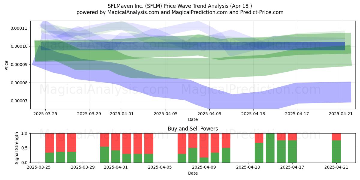  SFLMaven Inc. (SFLM) Support and Resistance area (18 Apr) 