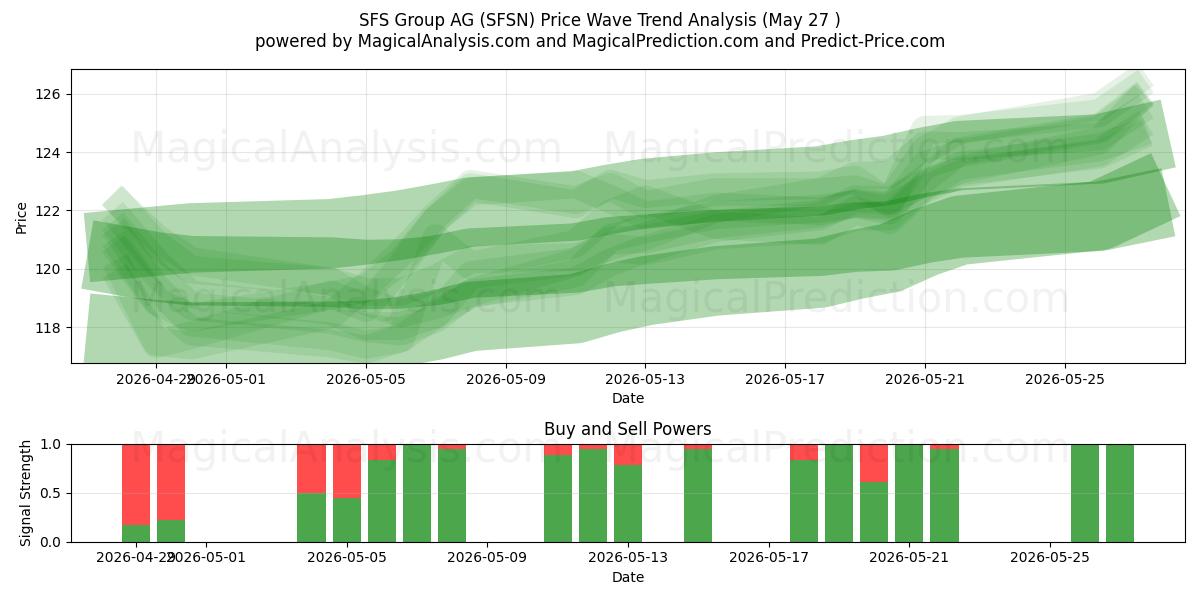  SFS Group AG (SFSN) Support and Resistance area (22 May) 