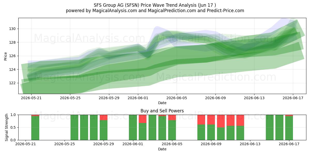  SFS Group AG (SFSN) Support and Resistance area (15 Jun) 