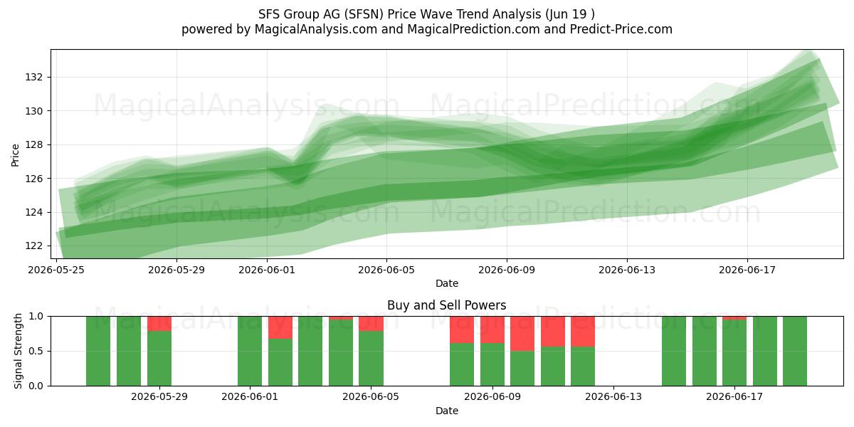  SFS Group AG (SFSN) Support and Resistance area (18 Jun) 