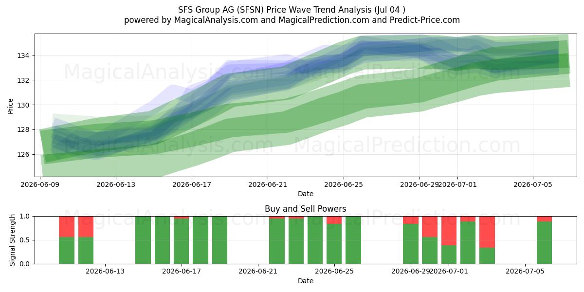  SFS Group AG (SFSN) Support and Resistance area (03 Jul) 