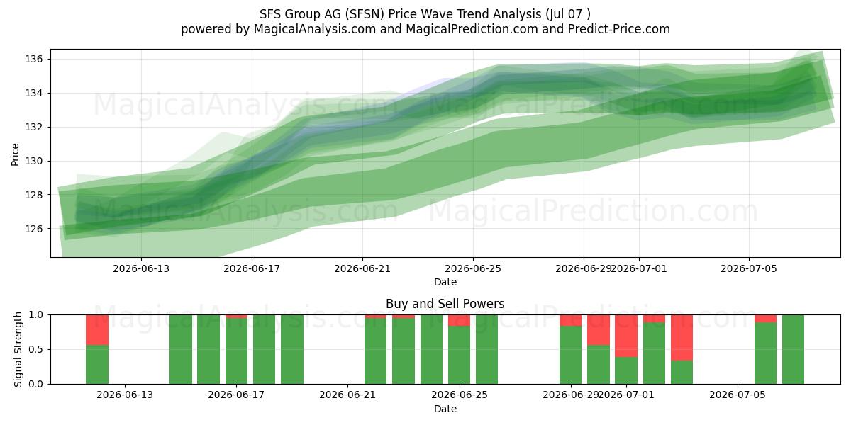 SFS Group AG (SFSN) Support and Resistance area (06 Jul) 