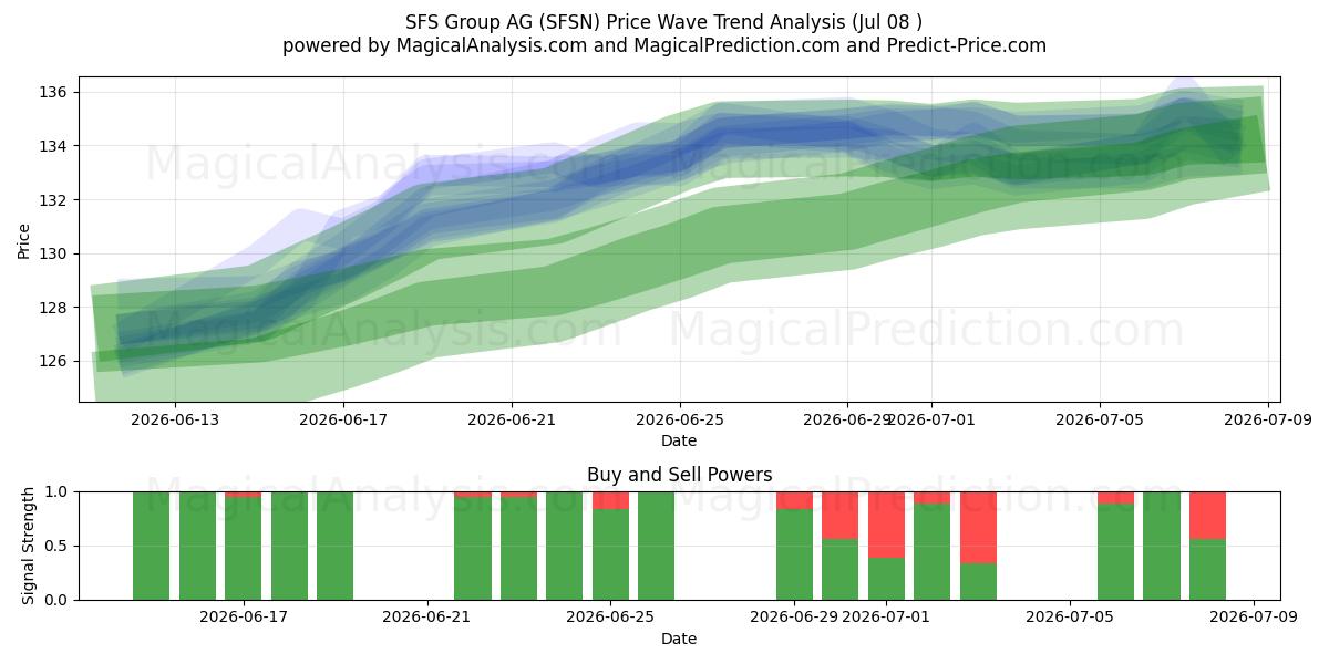  SFS Group AG (SFSN) Support and Resistance area (07 Jul) 