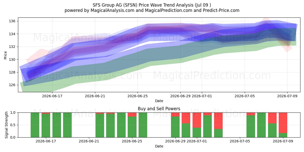  SFS Group AG (SFSN) Support and Resistance area (08 Jul) 