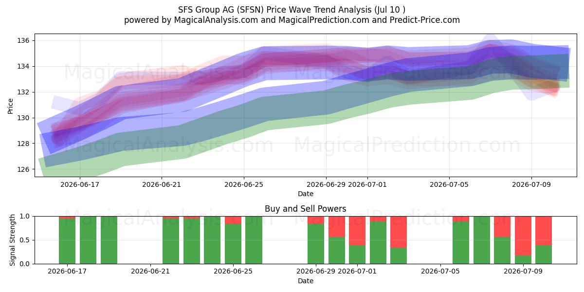  SFS Group AG (SFSN) Support and Resistance area (09 Jul) 