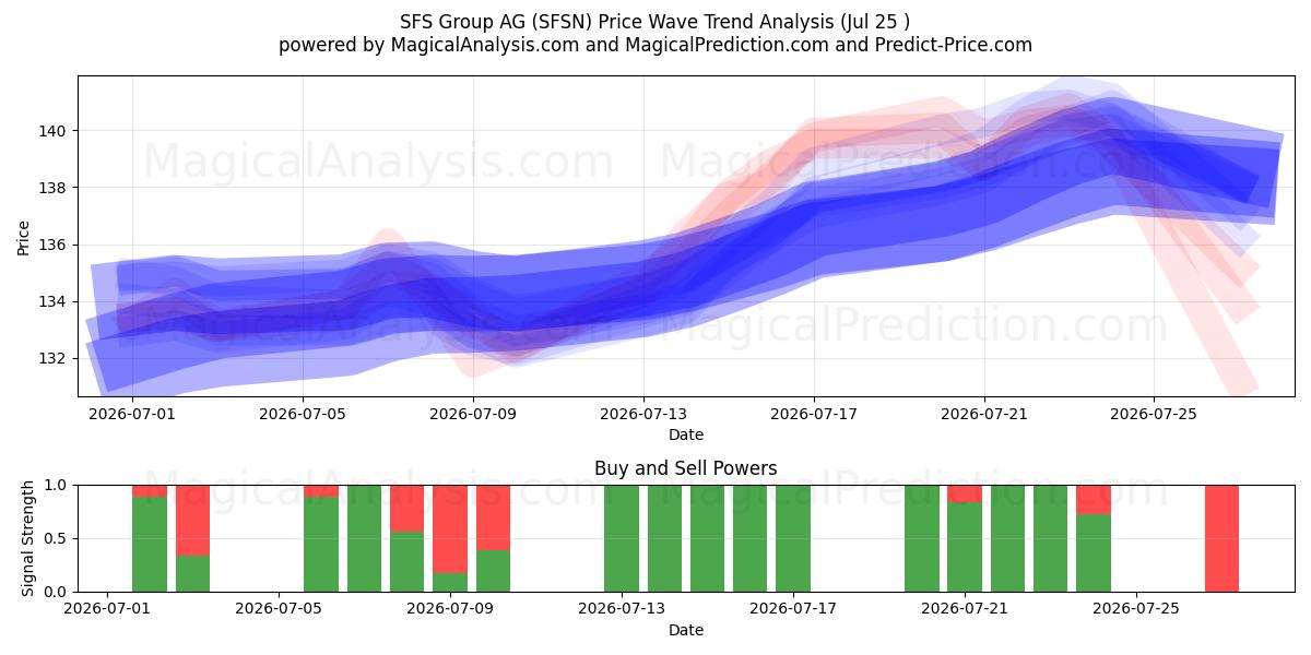  SFS Group AG (SFSN) Support and Resistance area (24 Jul) 