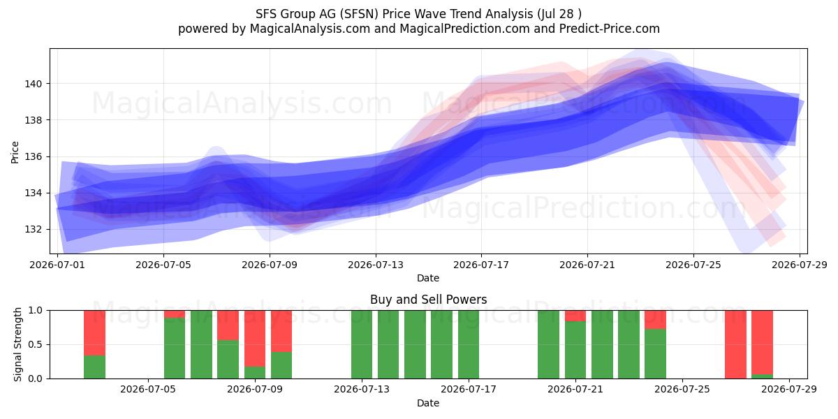  SFS Group AG (SFSN) Support and Resistance area (27 Jul) 