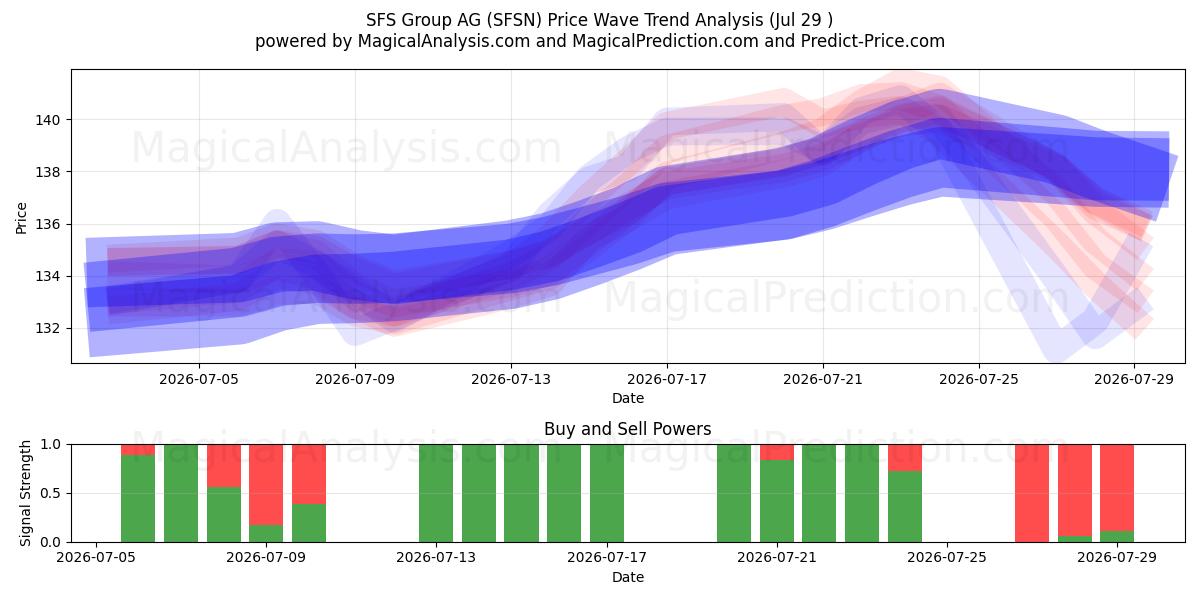  SFS Group AG (SFSN) Support and Resistance area (28 Jul) 