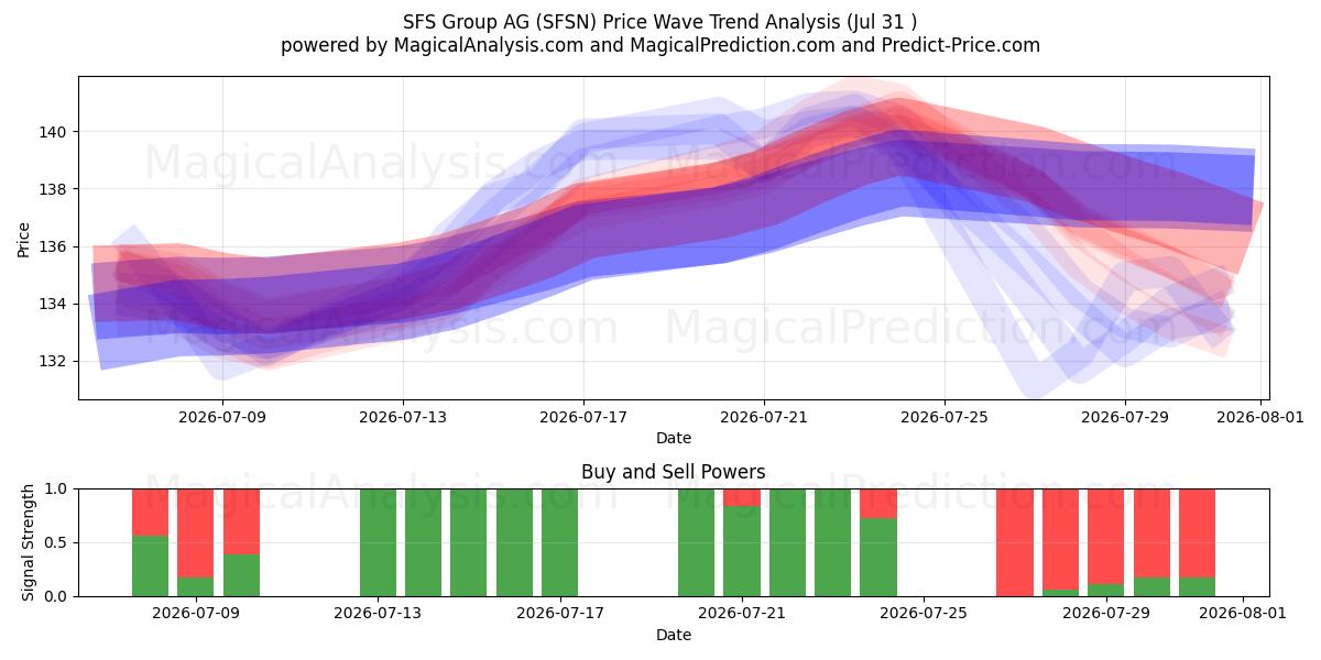  SFS Group AG (SFSN) Support and Resistance area (30 Jul) 