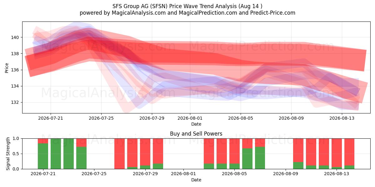  SFS Group AG (SFSN) Support and Resistance area (13 Aug) 