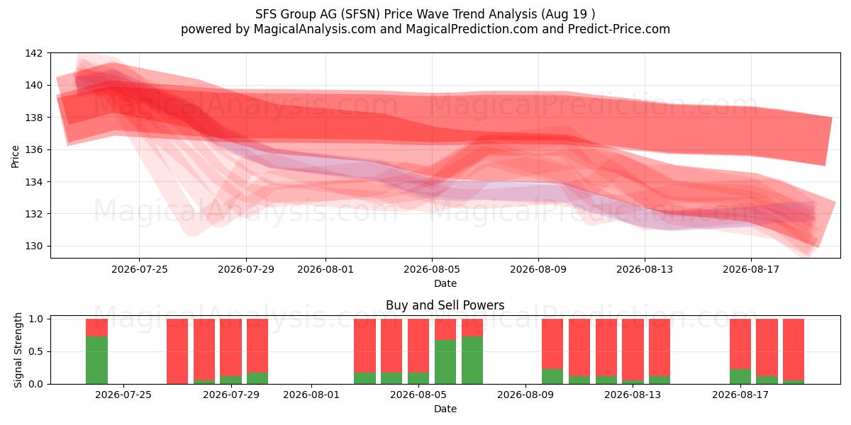  SFS Group AG (SFSN) Support and Resistance area (18 Aug) 