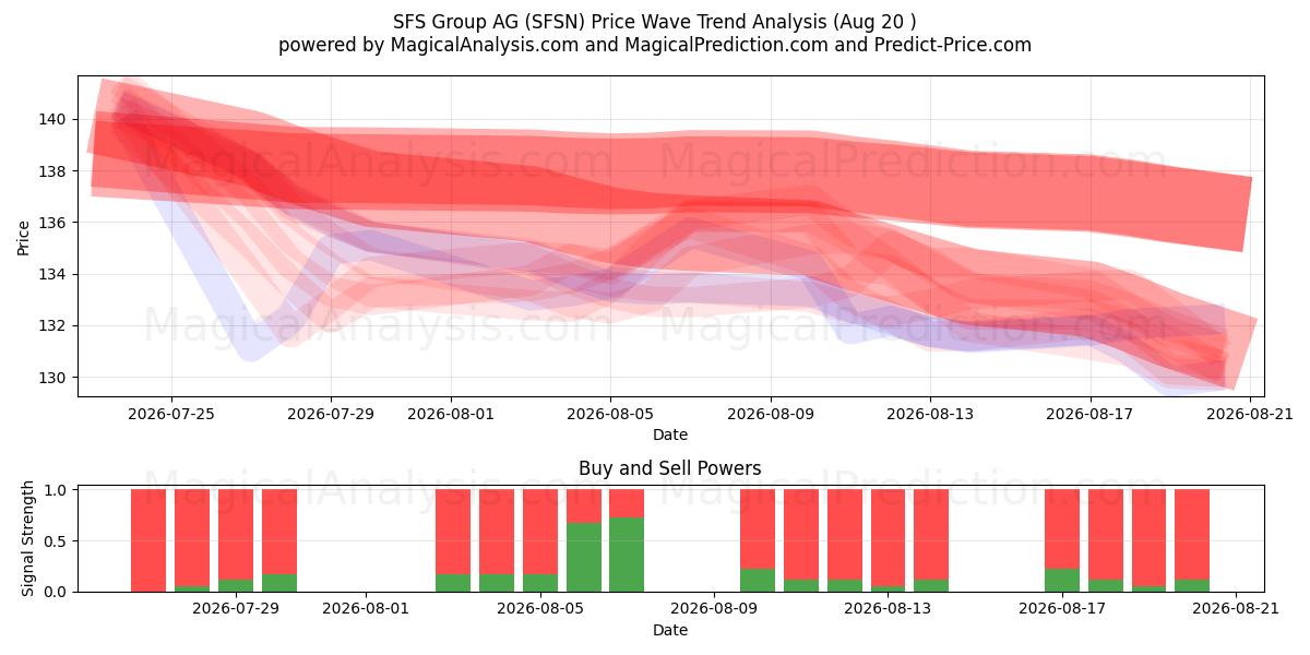  SFS Group AG (SFSN) Support and Resistance area (19 Aug) 