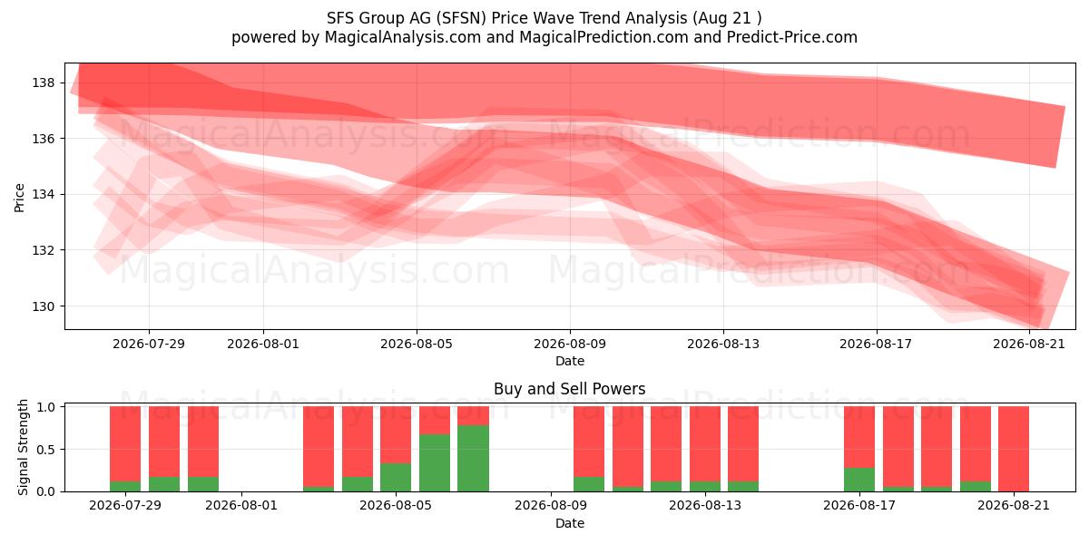  SFS Group AG (SFSN) Support and Resistance area (20 Aug) 