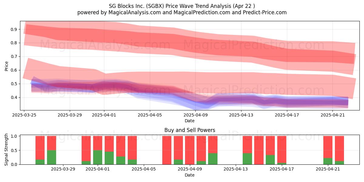  SG Blocks Inc. (SGBX) Support and Resistance area (22 Apr) 