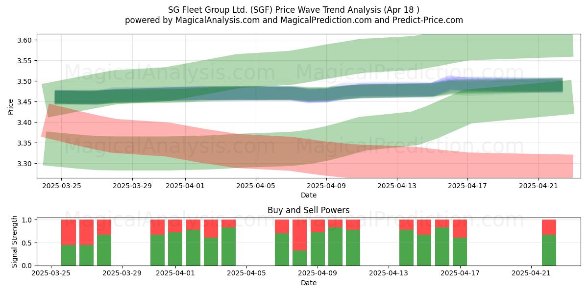  SG Fleet Group Ltd. (SGF) Support and Resistance area (18 Apr) 