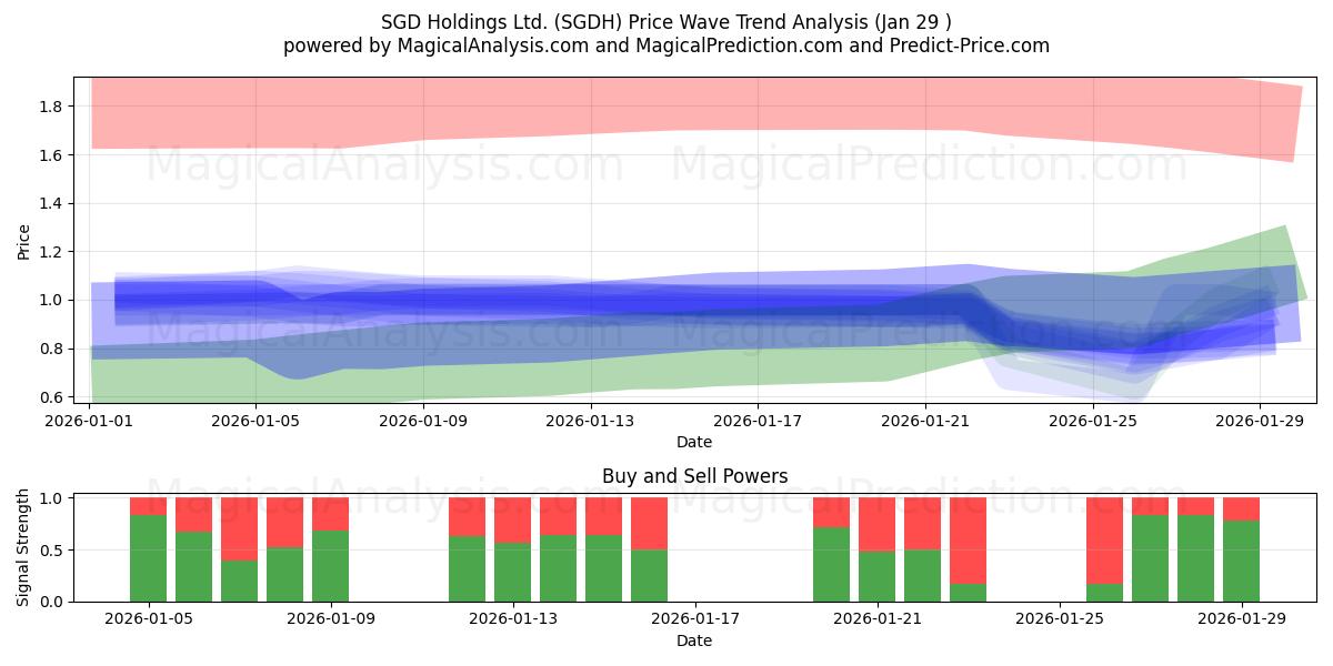  SGD Holdings Ltd. (SGDH) Support and Resistance area (28 Jan) 