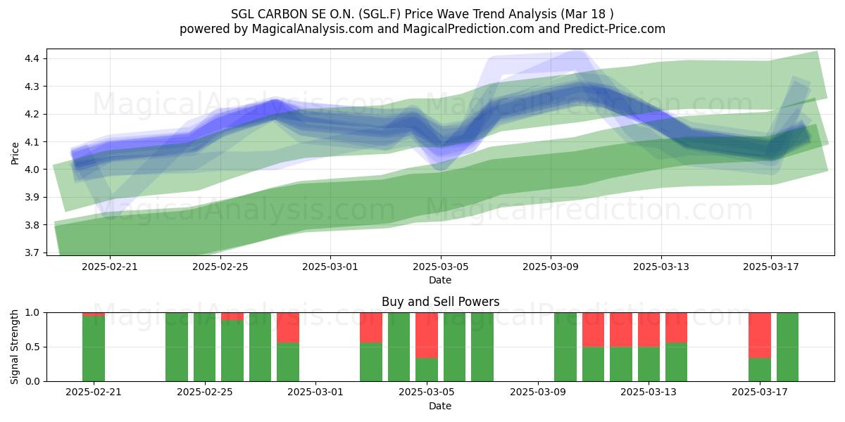  SGL CARBON SE O.N. (SGL.F) Support and Resistance area (18 Mar) 
