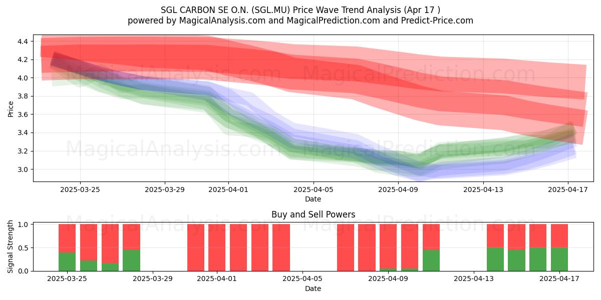  SGL CARBON SE O.N. (SGL.MU) Support and Resistance area (17 Apr) 
