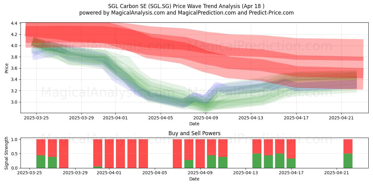  SGL Carbon SE (SGL.SG) Support and Resistance area (18 Apr) 