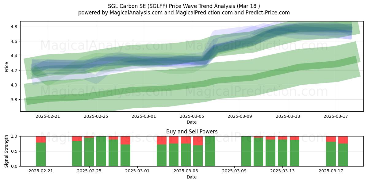  SGL Carbon SE (SGLFF) Support and Resistance area (18 Mar) 