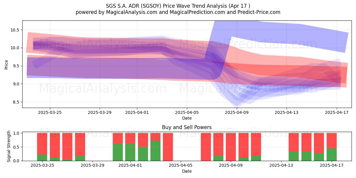  SGS S.A. ADR (SGSOY) Support and Resistance area (17 Apr) 