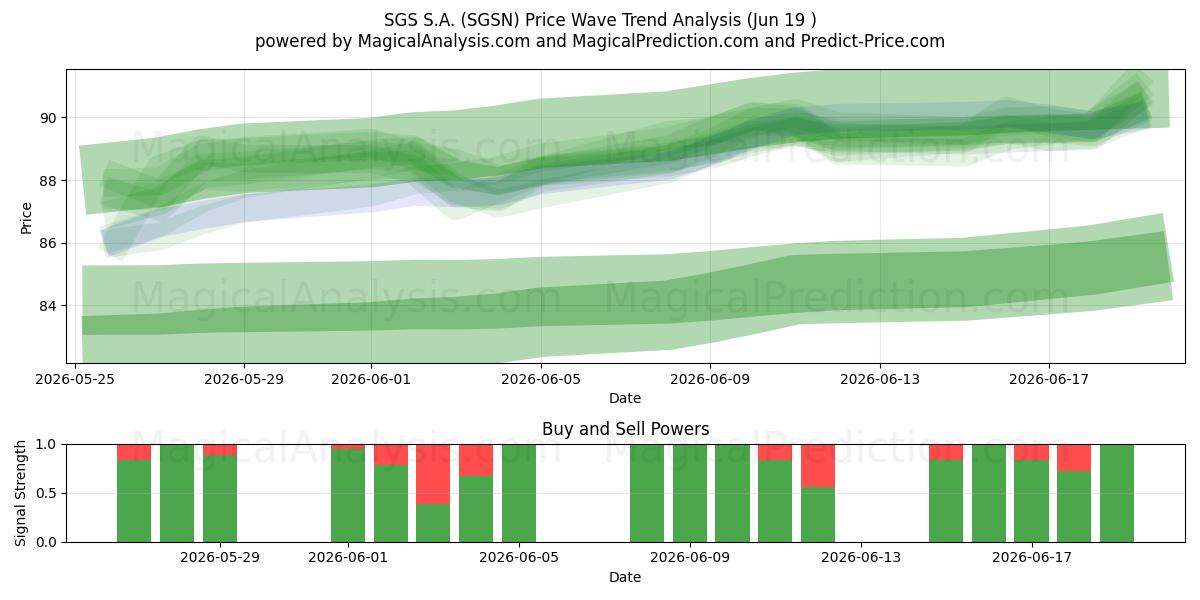  SGS S.A. (SGSN) Support and Resistance area (18 Jun) 