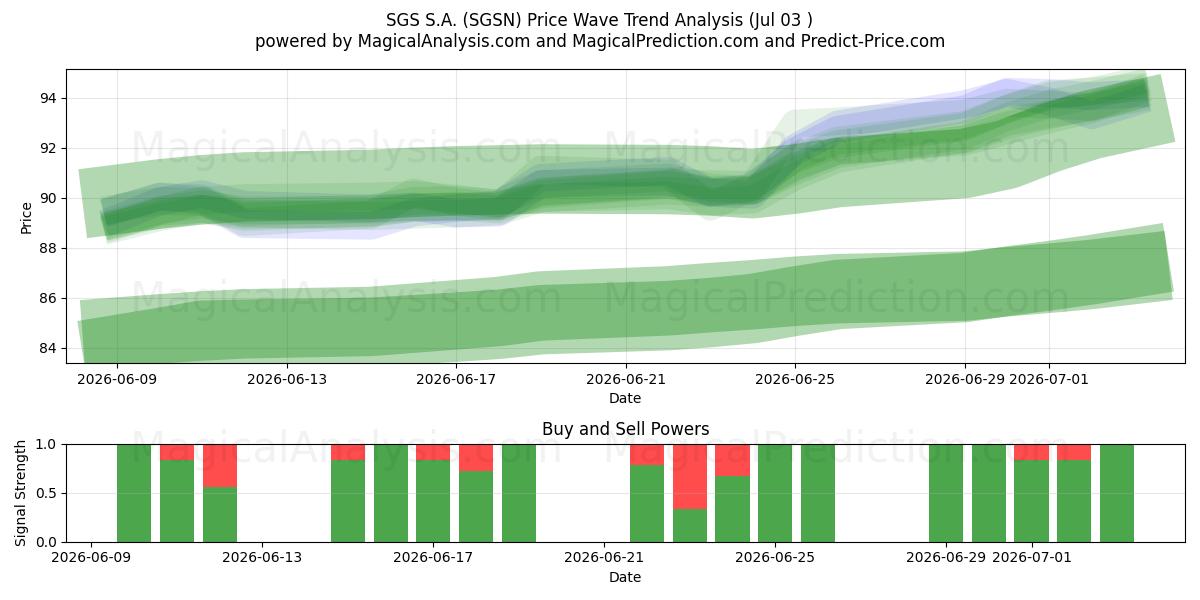  SGS S.A. (SGSN) Support and Resistance area (02 Jul) 