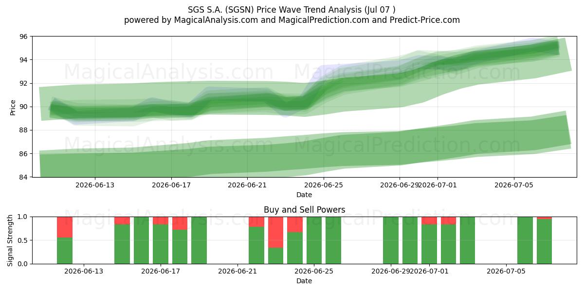  SGS S.A. (SGSN) Support and Resistance area (06 Jul) 