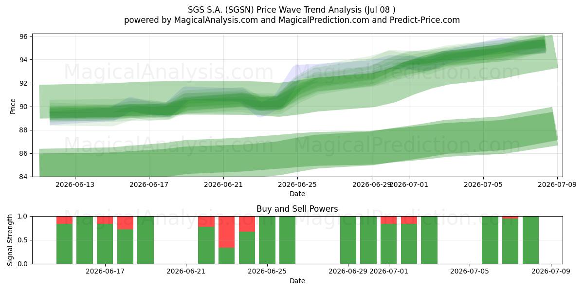  SGS S.A. (SGSN) Support and Resistance area (07 Jul) 
