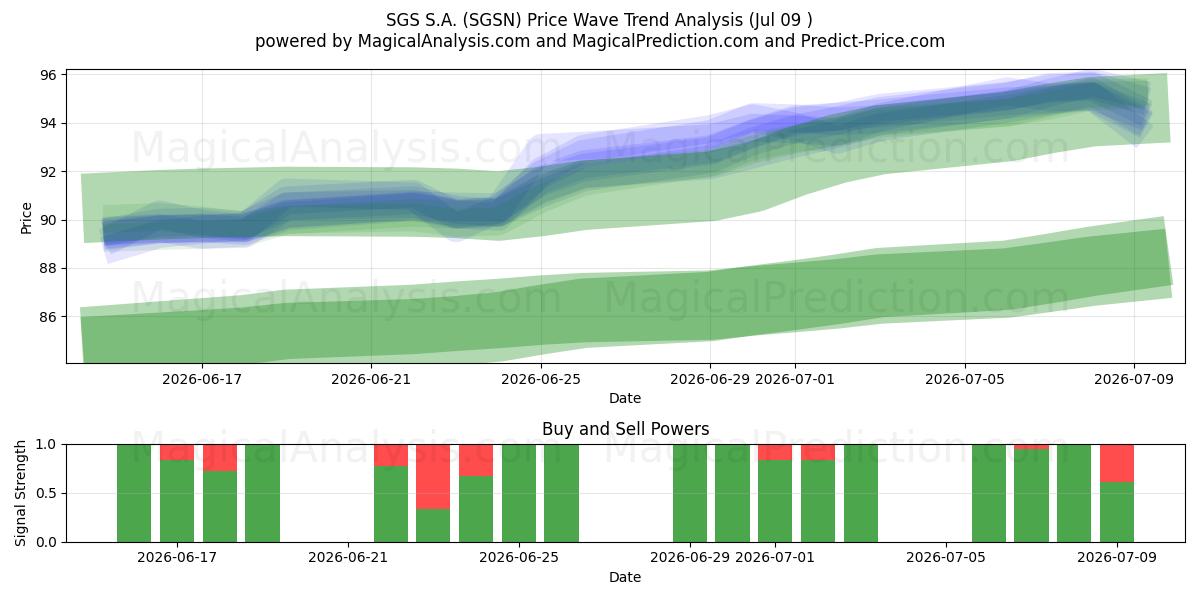  SGS S.A. (SGSN) Support and Resistance area (08 Jul) 